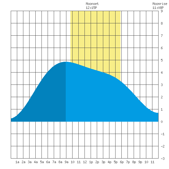 Explorer Bay tide chart for Wednesday, January 11, 2023