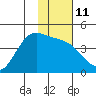 Explorer Bay tide chart for Wednesday, January 11, 2023