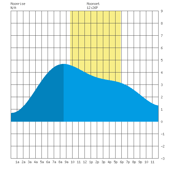 Explorer Bay tide chart for Thursday, January 12, 2023