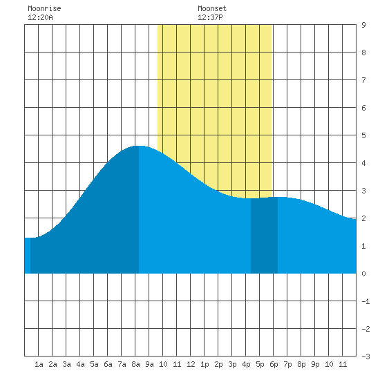Explorer Bay tide chart for Friday, January 13, 2023