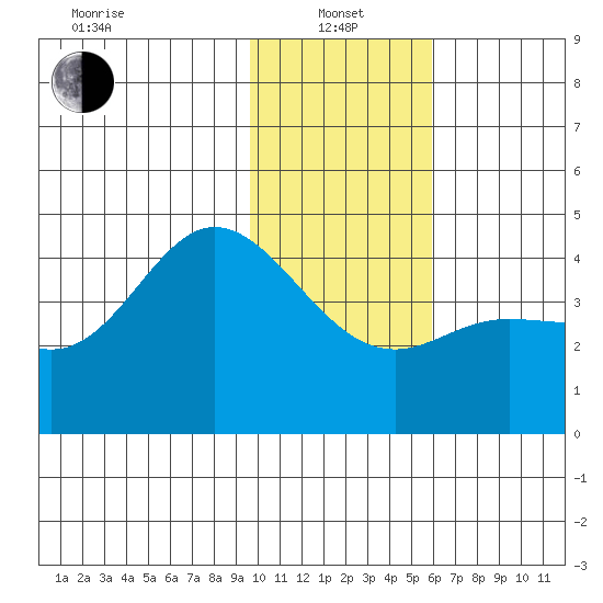 Explorer Bay tide chart for Saturday, January 14, 2023