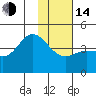 Explorer Bay tide chart for Saturday, January 14, 2023