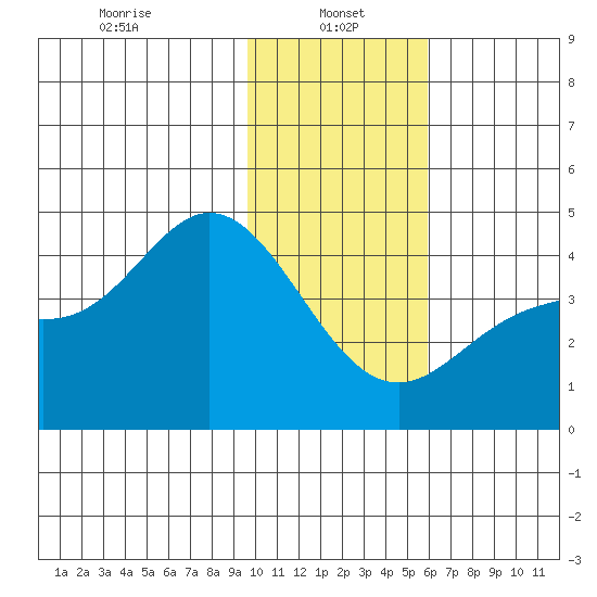 Explorer Bay tide chart for Sunday, January 15, 2023