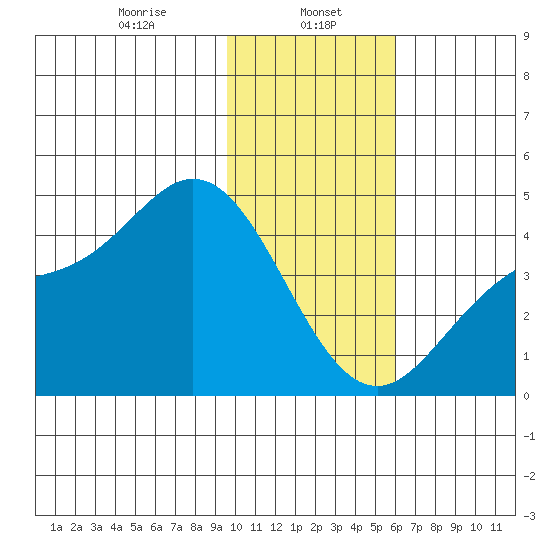 Explorer Bay tide chart for Monday, January 16, 2023