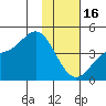 Explorer Bay tide chart for Monday, January 16, 2023