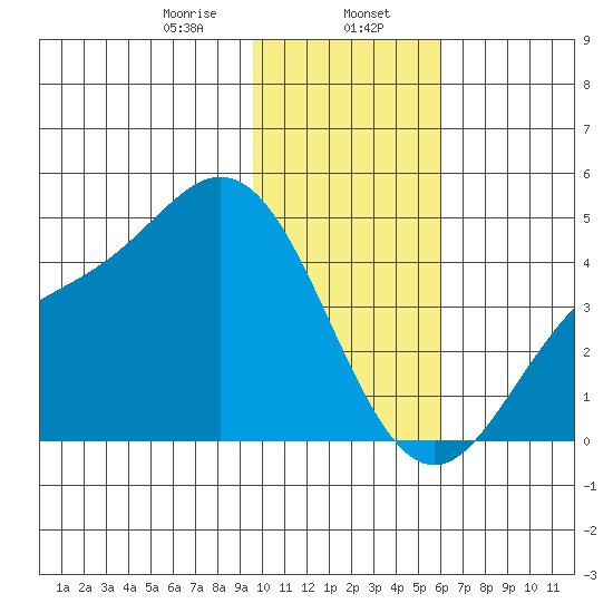 Explorer Bay tide chart for Tuesday, January 17, 2023