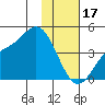 Explorer Bay tide chart for Tuesday, January 17, 2023