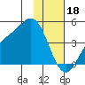 Explorer Bay tide chart for Wednesday, January 18, 2023