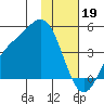 Explorer Bay tide chart for Thursday, January 19, 2023