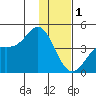 Explorer Bay tide chart for Sunday, January 1, 2023