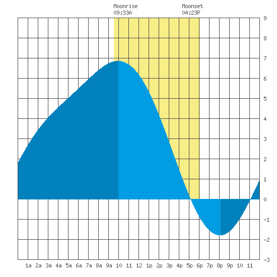 Explorer Bay tide chart for Friday, January 20, 2023