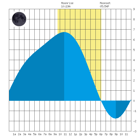 Explorer Bay tide chart for Saturday, January 21, 2023