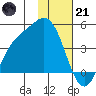 Explorer Bay tide chart for Saturday, January 21, 2023