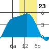 Explorer Bay tide chart for Monday, January 23, 2023
