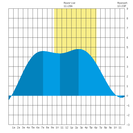 Explorer Bay tide chart for Tuesday, January 24, 2023
