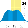 Explorer Bay tide chart for Tuesday, January 24, 2023
