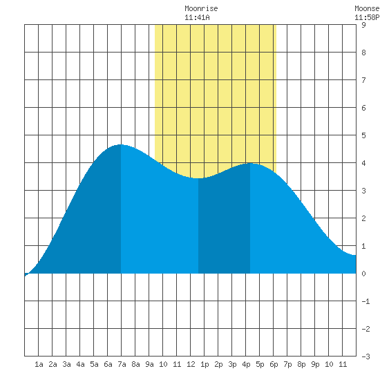 Explorer Bay tide chart for Wednesday, January 25, 2023