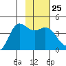 Explorer Bay tide chart for Wednesday, January 25, 2023