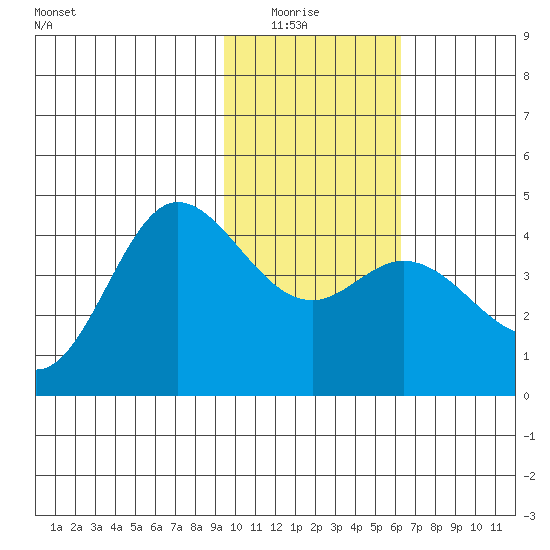 Explorer Bay tide chart for Thursday, January 26, 2023