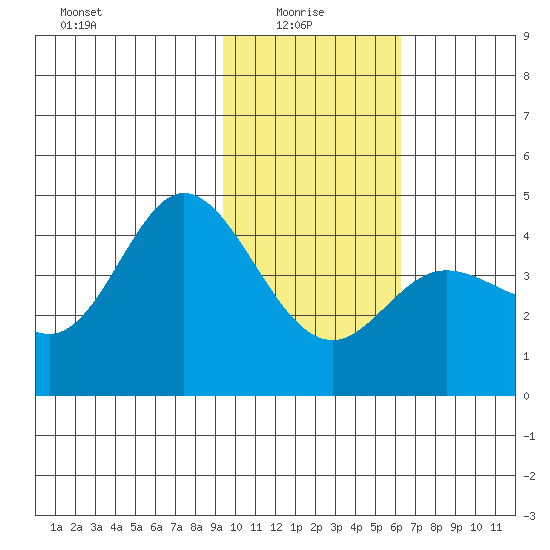 Explorer Bay tide chart for Friday, January 27, 2023