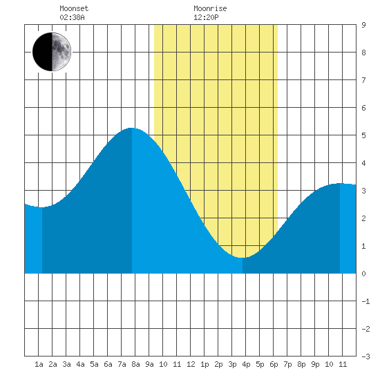 Explorer Bay tide chart for Saturday, January 28, 2023