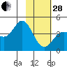 Explorer Bay tide chart for Saturday, January 28, 2023