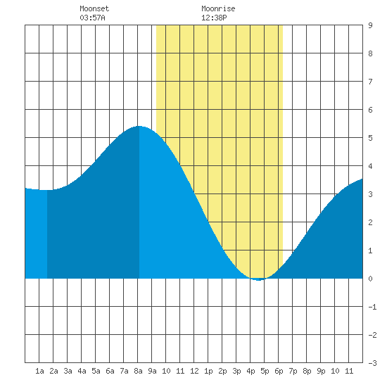 Explorer Bay tide chart for Sunday, January 29, 2023