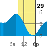 Explorer Bay tide chart for Sunday, January 29, 2023