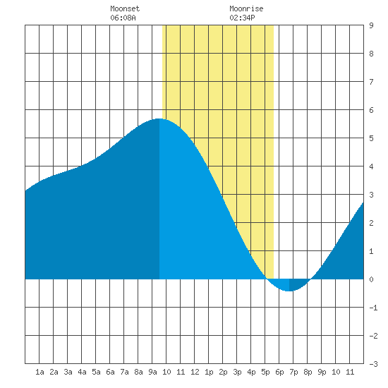 Explorer Bay tide chart for Monday, January 2, 2023