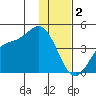 Explorer Bay tide chart for Monday, January 2, 2023