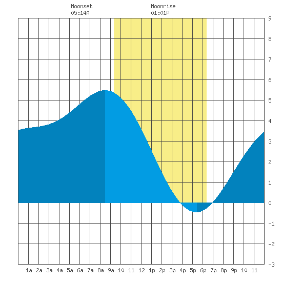 Explorer Bay tide chart for Monday, January 30, 2023