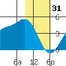 Explorer Bay tide chart for Tuesday, January 31, 2023