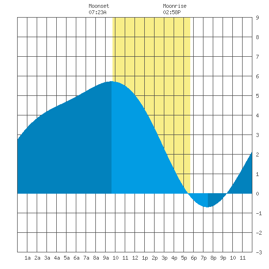 Explorer Bay tide chart for Tuesday, January 3, 2023