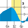Explorer Bay tide chart for Tuesday, January 3, 2023
