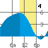 Explorer Bay tide chart for Wednesday, January 4, 2023