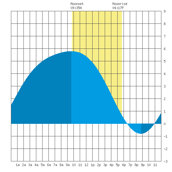 Explorer Bay tide chart for Thursday, January 5, 2023