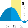 Explorer Bay tide chart for Thursday, January 5, 2023