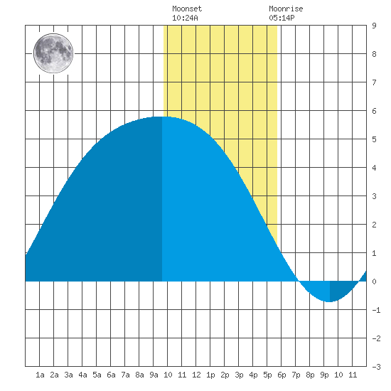 Explorer Bay tide chart for Friday, January 6, 2023