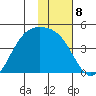 Explorer Bay tide chart for Sunday, January 8, 2023