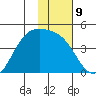 Explorer Bay tide chart for Monday, January 9, 2023
