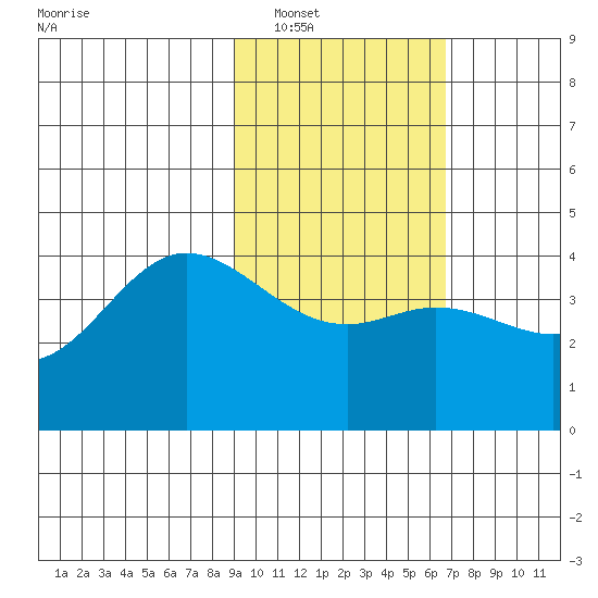 Explorer Bay tide chart for Friday, February 10, 2023