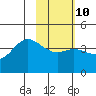 Explorer Bay tide chart for Friday, February 10, 2023