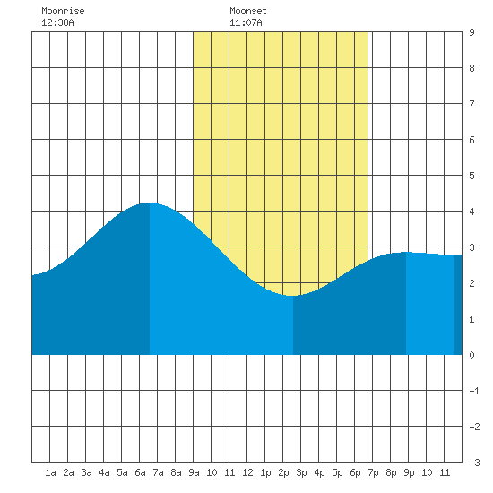 Explorer Bay tide chart for Saturday, February 11, 2023
