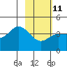 Explorer Bay tide chart for Saturday, February 11, 2023
