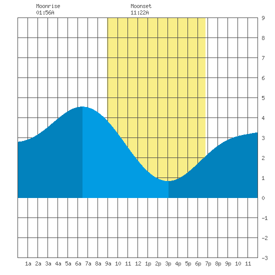Explorer Bay tide chart for Sunday, February 12, 2023