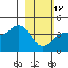 Explorer Bay tide chart for Sunday, February 12, 2023