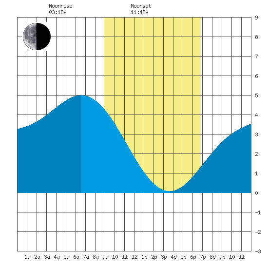 Explorer Bay tide chart for Monday, February 13, 2023