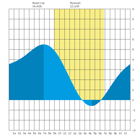 Explorer Bay tide chart for Tuesday, February 14, 2023