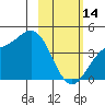 Explorer Bay tide chart for Tuesday, February 14, 2023
