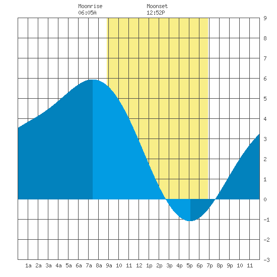 Explorer Bay tide chart for Wednesday, February 15, 2023